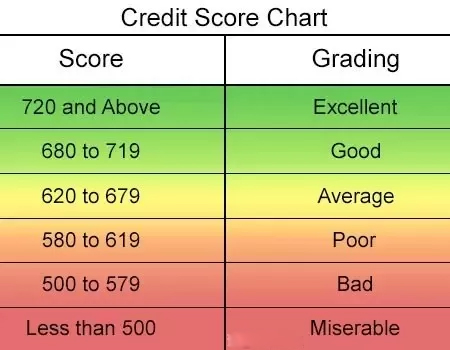 CIBIL Score Chart - How to know your score 